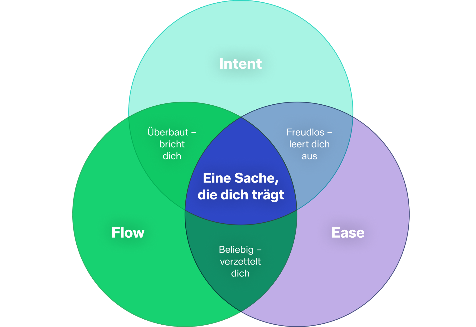 Venn-Diagramm mit drei überlappenden Kreisen: Intent, Flow und Ease. In der Schnittmenge aller drei steht „Eine Sache, die dich trägt". Die Zweier-Überlappungen zeigen, was passiert, wenn eine Perspektive fehlt: Intent und Flow ohne Ease ergeben „Überbaut – bricht dich“, Intent und Ease ohne Flow ergeben „Freudlos – leert dich aus“, Flow und Ease ohne Intent ergeben „Beliebig – verzettelt dich“.